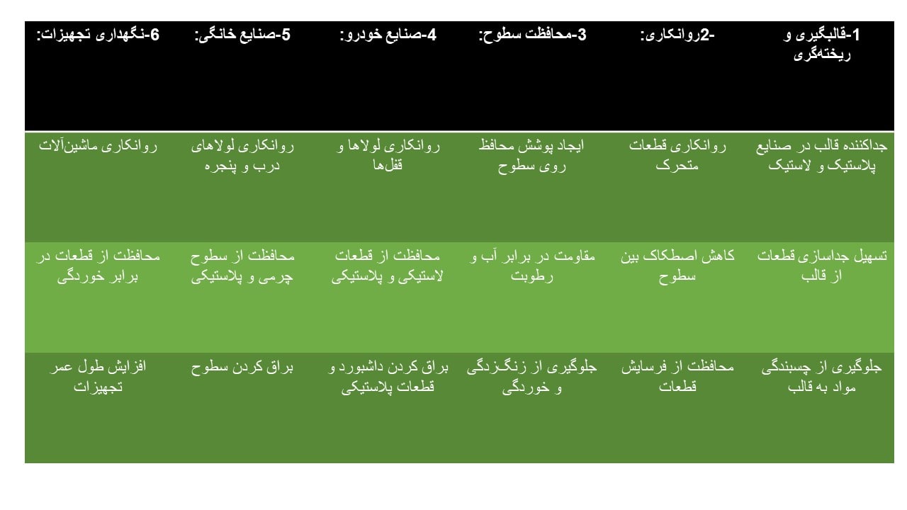 اسپری سیلیکون قالب کاربردها