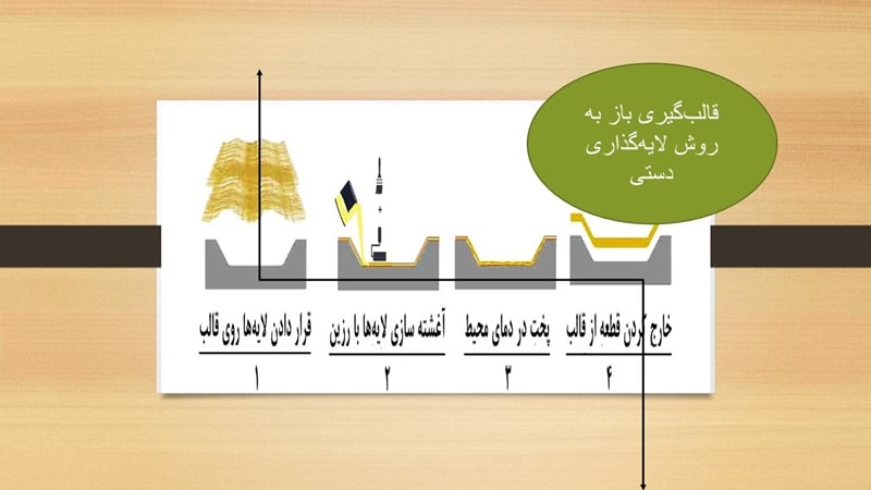 ۱. قالب‌گیری باز به روش لایه‌گذاری دستی