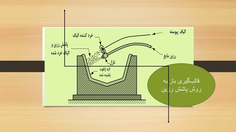 ۲. قالب‌گیری باز به روش پاشش رزین