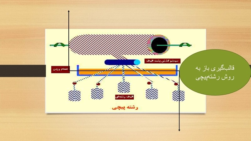 ۳. قالب‌گیری باز به روش رشته‌پیچی